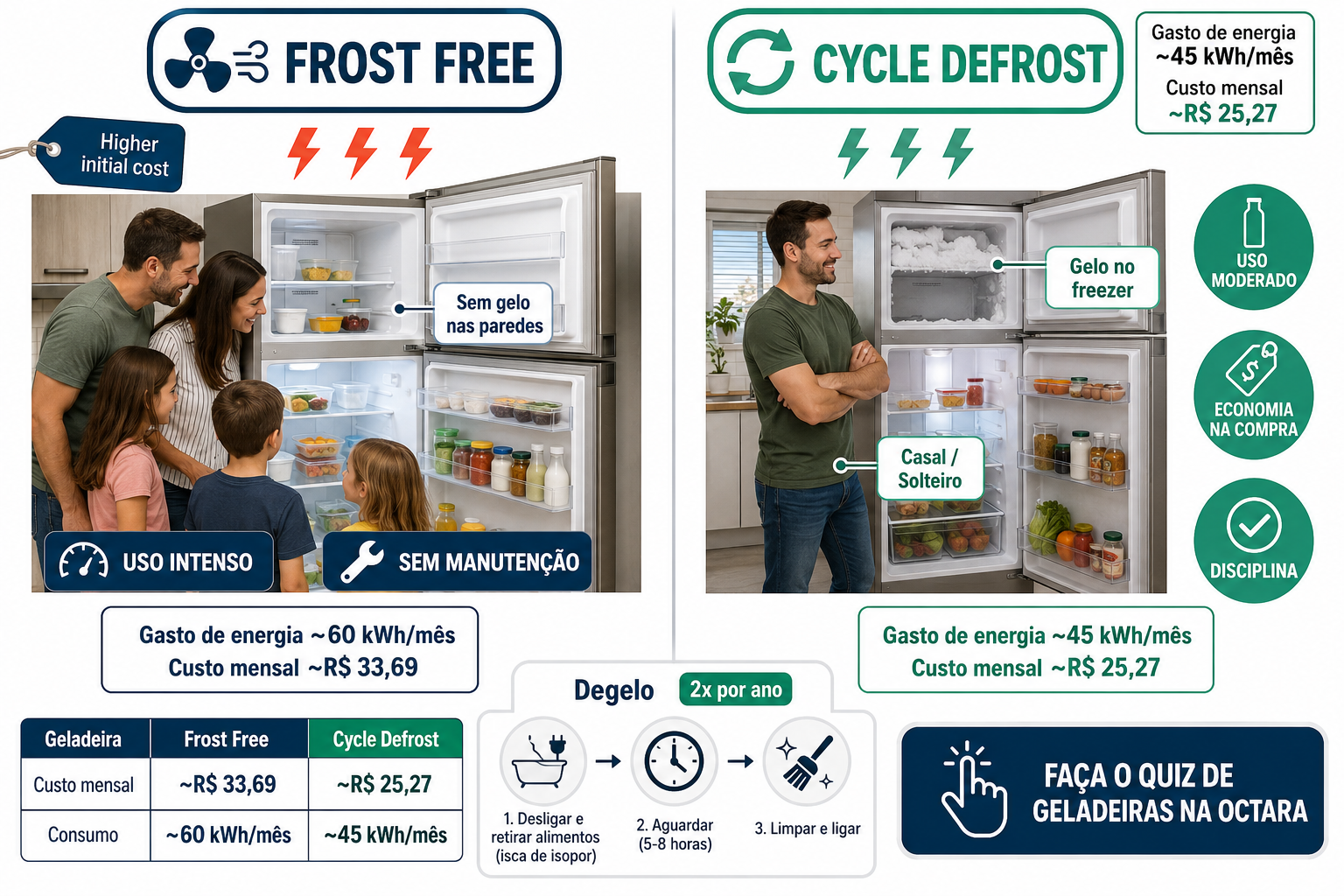 Frost Free ou Cycle Defrost: qual geladeira comprar?
